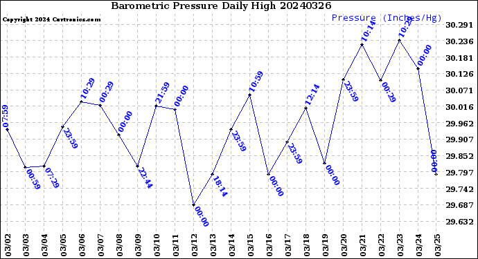 Milwaukee Weather Barometric Pressure<br>Daily High