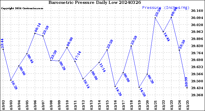 Milwaukee Weather Barometric Pressure<br>Daily Low