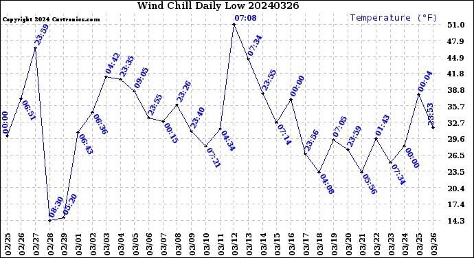 Milwaukee Weather Wind Chill<br>Daily Low