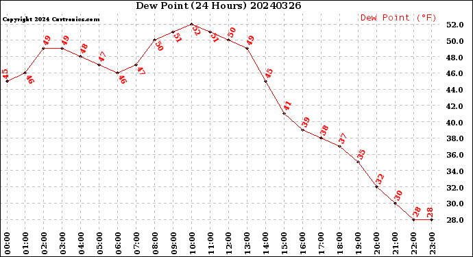 Milwaukee Weather Dew Point<br>(24 Hours)