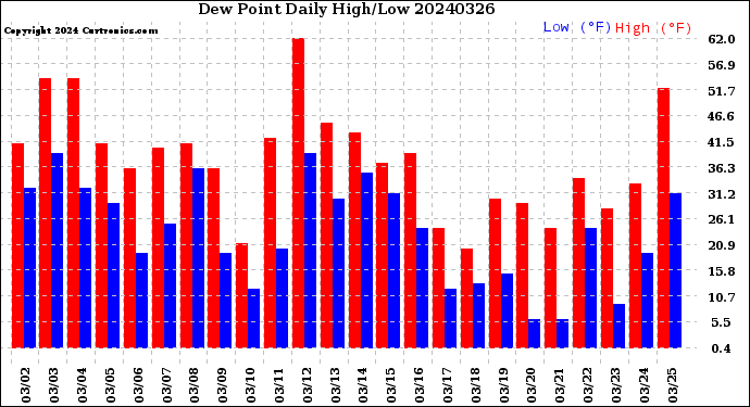 Milwaukee Weather Dew Point<br>Daily High/Low