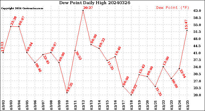 Milwaukee Weather Dew Point<br>Daily High