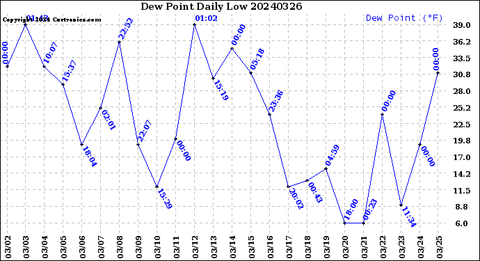Milwaukee Weather Dew Point<br>Daily Low