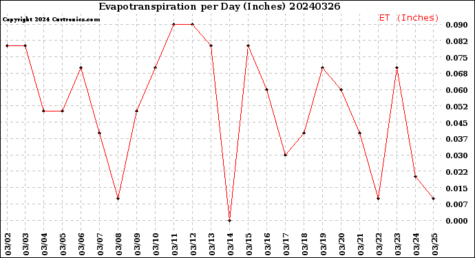 Milwaukee Weather Evapotranspiration<br>per Day (Inches)