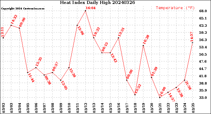Milwaukee Weather Heat Index<br>Daily High