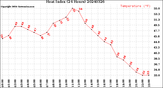 Milwaukee Weather Heat Index<br>(24 Hours)