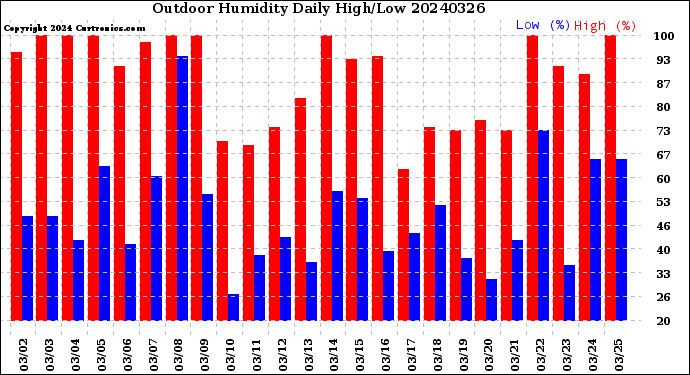 Milwaukee Weather Outdoor Humidity<br>Daily High/Low