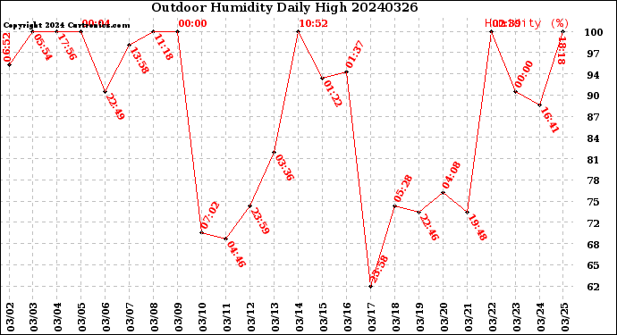 Milwaukee Weather Outdoor Humidity<br>Daily High