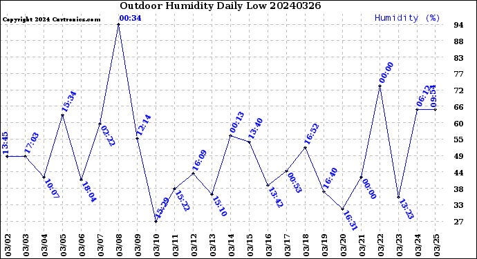 Milwaukee Weather Outdoor Humidity<br>Daily Low