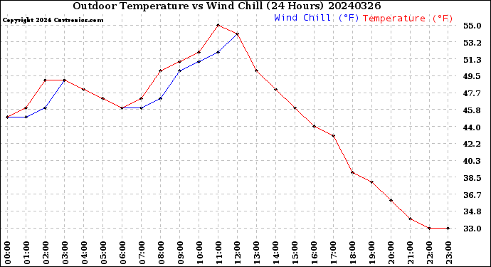 Milwaukee Weather Outdoor Temperature<br>vs Wind Chill<br>(24 Hours)