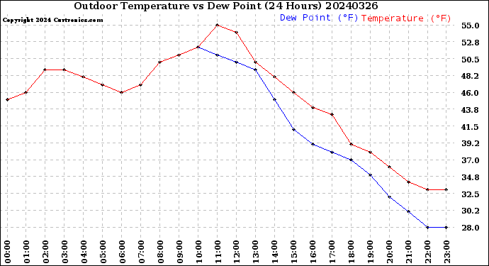 Milwaukee Weather Outdoor Temperature<br>vs Dew Point<br>(24 Hours)