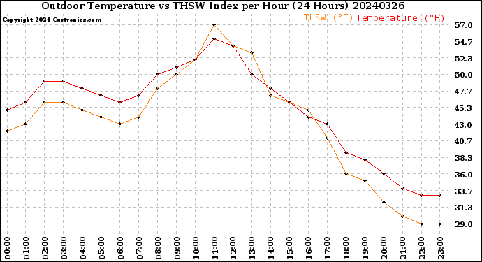 Milwaukee Weather Outdoor Temperature<br>vs THSW Index<br>per Hour<br>(24 Hours)