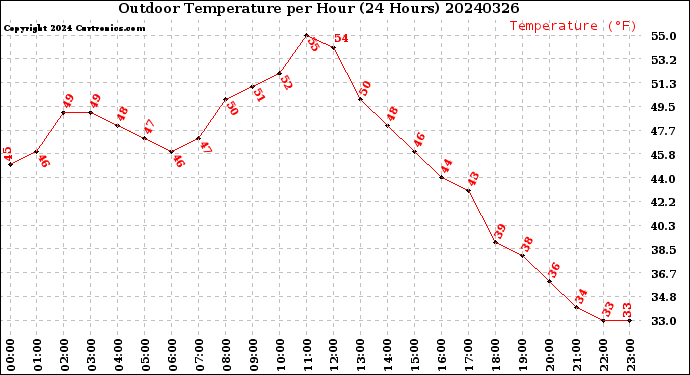Milwaukee Weather Outdoor Temperature<br>per Hour<br>(24 Hours)