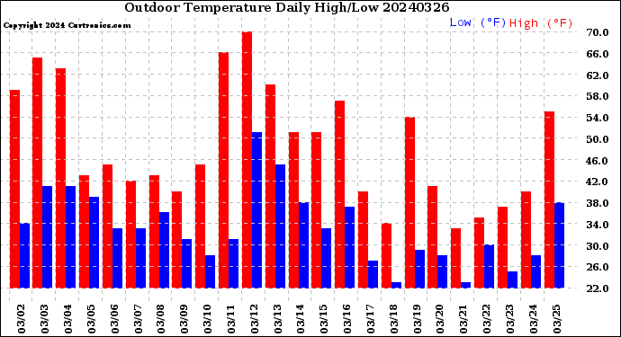 Milwaukee Weather Outdoor Temperature<br>Daily High/Low