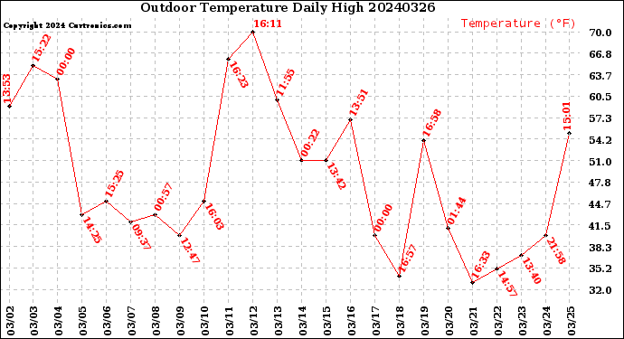 Milwaukee Weather Outdoor Temperature<br>Daily High
