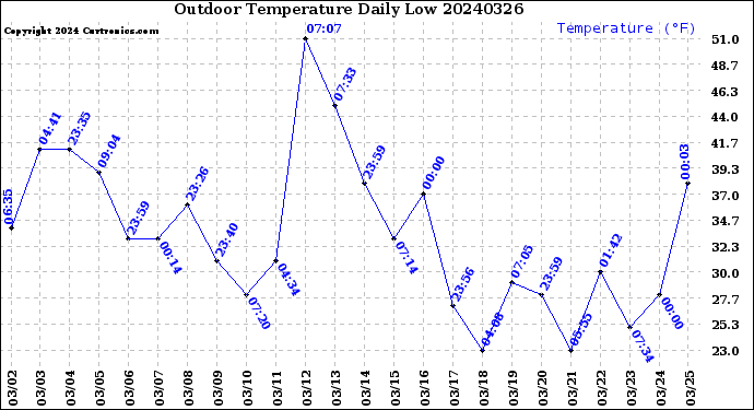 Milwaukee Weather Outdoor Temperature<br>Daily Low