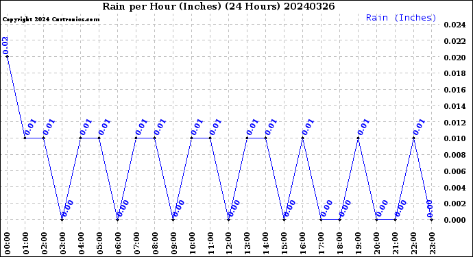 Milwaukee Weather Rain<br>per Hour<br>(Inches)<br>(24 Hours)