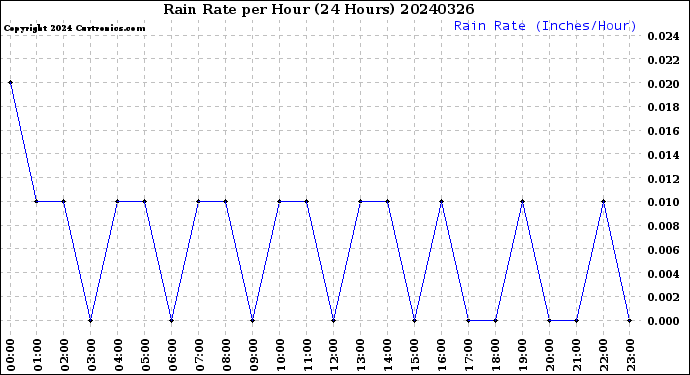 Milwaukee Weather Rain Rate<br>per Hour<br>(24 Hours)