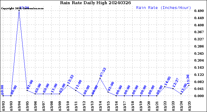 Milwaukee Weather Rain Rate<br>Daily High