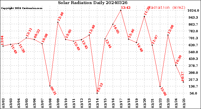 Milwaukee Weather Solar Radiation<br>Daily