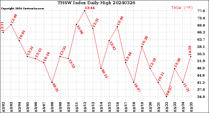 Milwaukee Weather THSW Index<br>Daily High