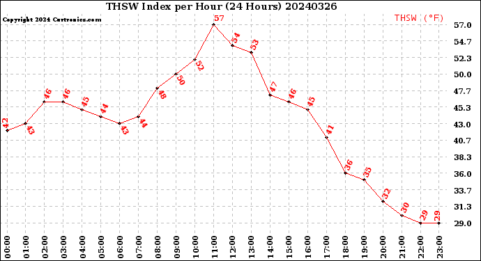 Milwaukee Weather THSW Index<br>per Hour<br>(24 Hours)