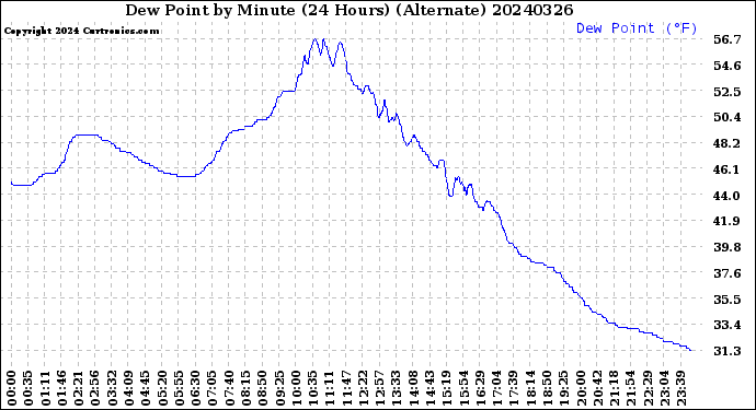 Milwaukee Weather Dew Point<br>by Minute<br>(24 Hours) (Alternate)