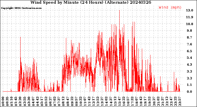 Milwaukee Weather Wind Speed<br>by Minute<br>(24 Hours) (Alternate)