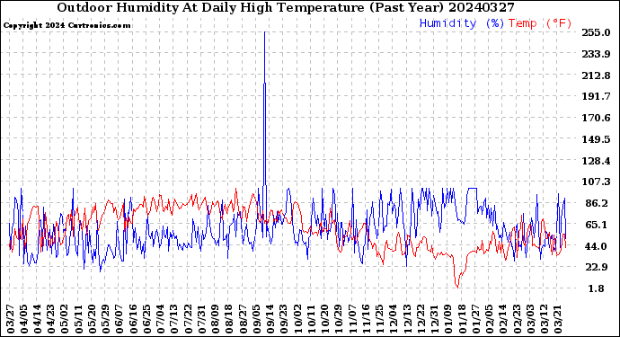 Milwaukee Weather Outdoor Humidity<br>At Daily High<br>Temperature<br>(Past Year)