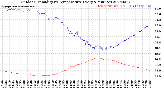 Milwaukee Weather Outdoor Humidity<br>vs Temperature<br>Every 5 Minutes
