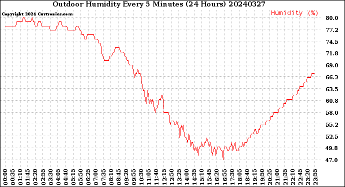 Milwaukee Weather Outdoor Humidity<br>Every 5 Minutes<br>(24 Hours)