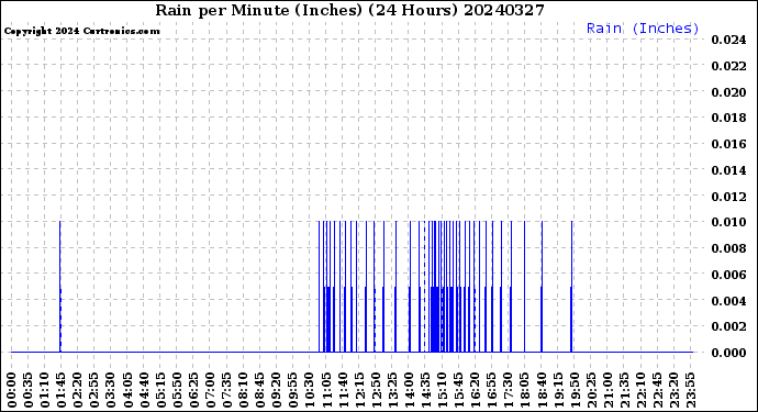 Milwaukee Weather Rain<br>per Minute<br>(Inches)<br>(24 Hours)