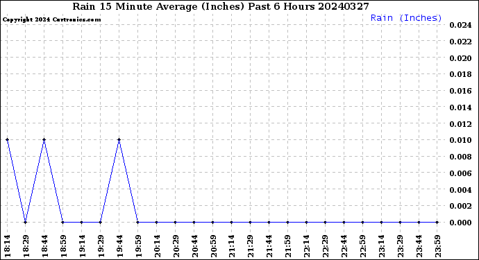 Milwaukee Weather Rain<br>15 Minute Average<br>(Inches)<br>Past 6 Hours