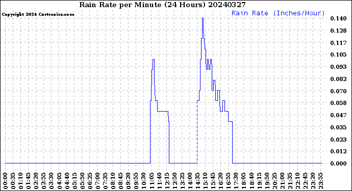 Milwaukee Weather Rain Rate<br>per Minute<br>(24 Hours)