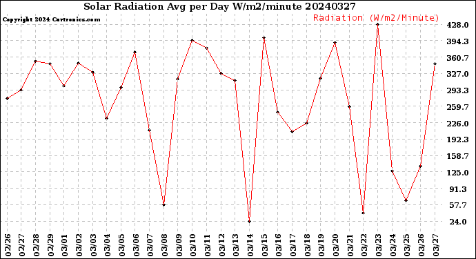 Milwaukee Weather Solar Radiation<br>Avg per Day W/m2/minute