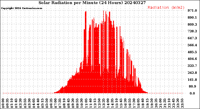 Milwaukee Weather Solar Radiation<br>per Minute<br>(24 Hours)