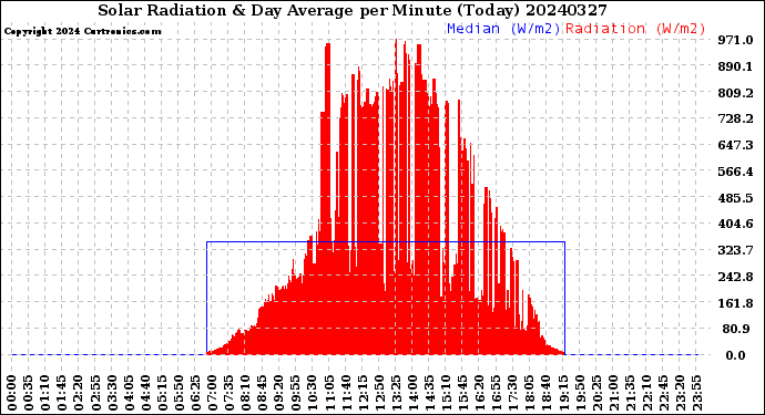 Milwaukee Weather Solar Radiation<br>& Day Average<br>per Minute<br>(Today)