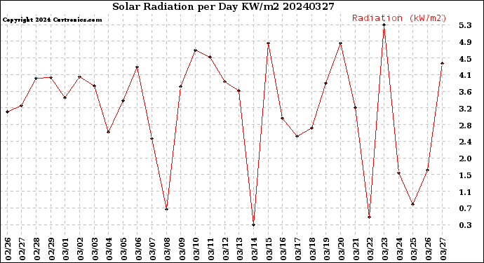 Milwaukee Weather Solar Radiation<br>per Day KW/m2