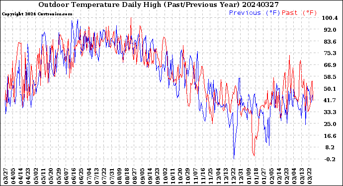 Milwaukee Weather Outdoor Temperature<br>Daily High<br>(Past/Previous Year)
