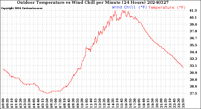 Milwaukee Weather Outdoor Temperature<br>vs Wind Chill<br>per Minute<br>(24 Hours)