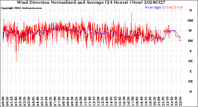Milwaukee Weather Wind Direction<br>Normalized and Average<br>(24 Hours) (New)