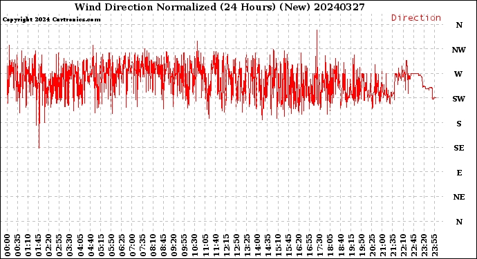 Milwaukee Weather Wind Direction<br>Normalized<br>(24 Hours) (New)