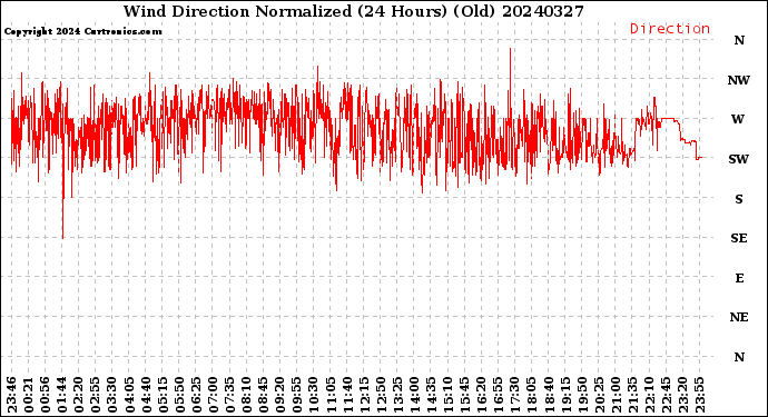 Milwaukee Weather Wind Direction<br>Normalized<br>(24 Hours) (Old)