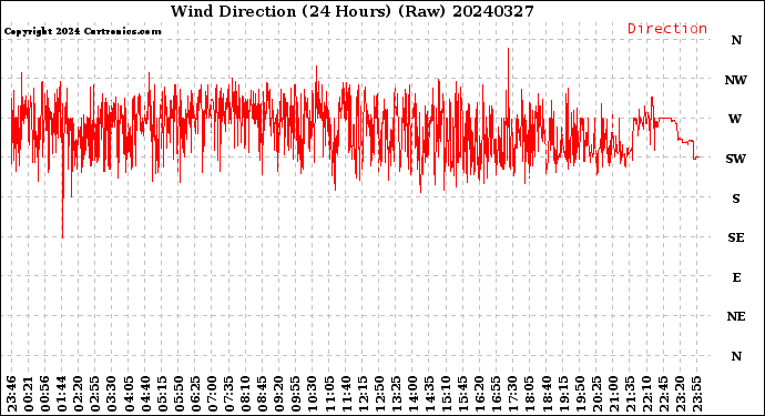 Milwaukee Weather Wind Direction<br>(24 Hours) (Raw)