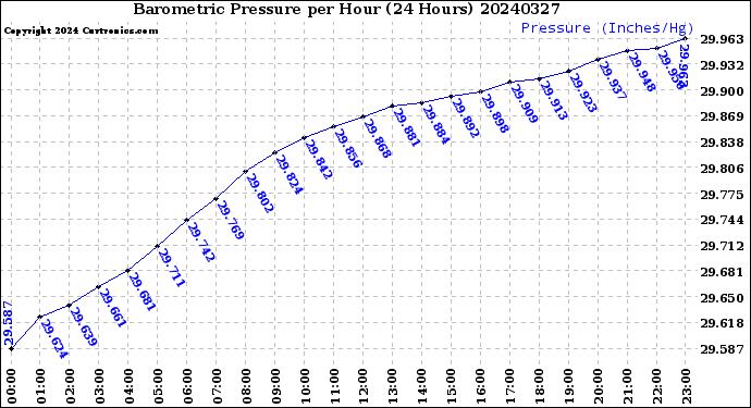 Milwaukee Weather Barometric Pressure<br>per Hour<br>(24 Hours)