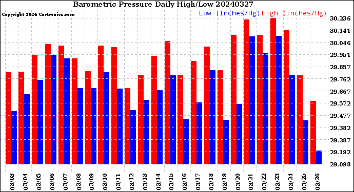 Milwaukee Weather Barometric Pressure<br>Daily High/Low