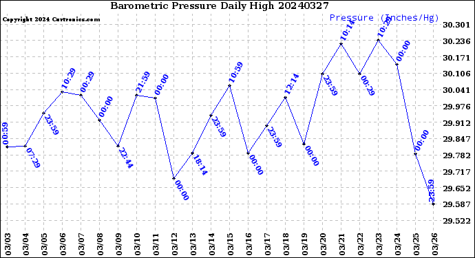 Milwaukee Weather Barometric Pressure<br>Daily High