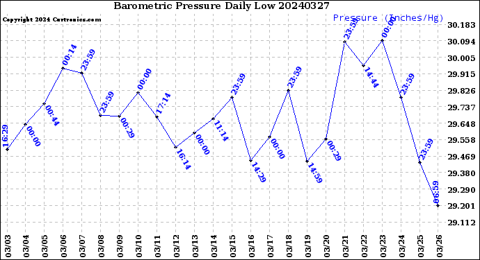 Milwaukee Weather Barometric Pressure<br>Daily Low