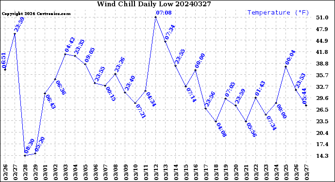 Milwaukee Weather Wind Chill<br>Daily Low