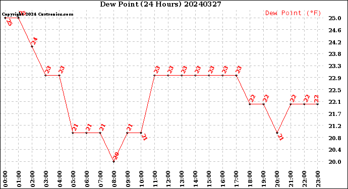 Milwaukee Weather Dew Point<br>(24 Hours)